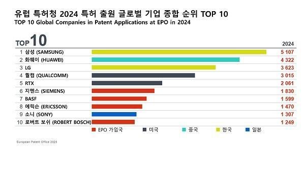 유럽 특허청 2024 특허 출원 글로벌 기업 종합 순위 TOP 10 사진유럽특허청