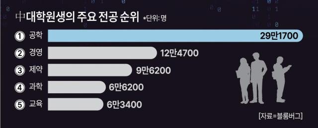 중국 대학원생 주요 전공 순위 자료블룸버그