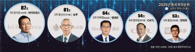 2025년 중국 부자순위 자료중국 후룬부자연구소