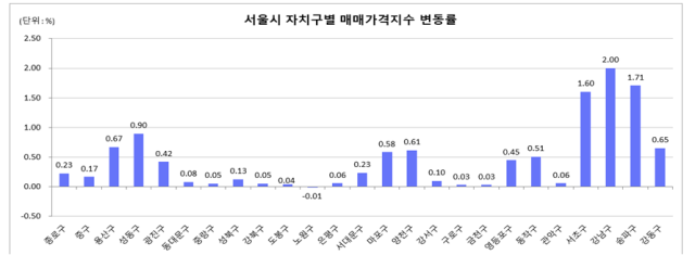 서울시 자치구별 매매가격지수 변동률 그래프 사진한국부동산원