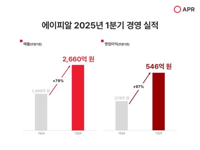 ¿¡ÀÌÇÇ¾Ë 2025³â 1ºÐ±â °æ¿µ ½ÇÀû ÀÚ·á¿¡ÀÌÇǾË