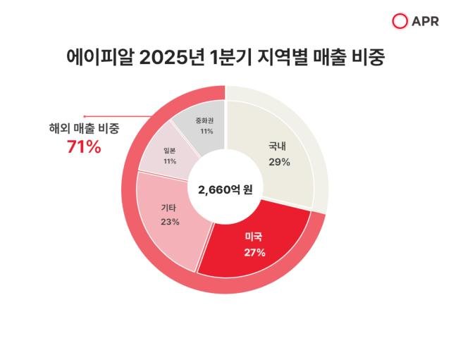 ¿¡ÀÌÇÇ¾Ë 2025³â 1ºÐ±â Áö¿ªº° ¸ÅÃâ ºñÁß ÀÚ·á¿¡ÀÌÇǾË