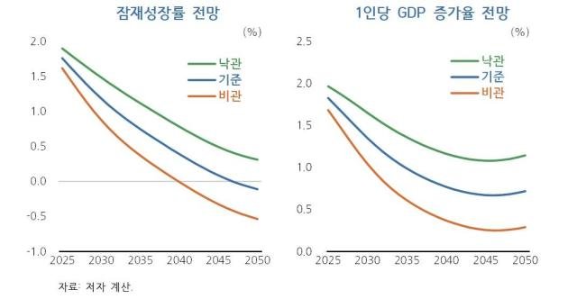 ÀáÀ缺Àå·ü ¹× 1Àδç GDP Áõ°¡À² Àü¸Á »çÁøÇѱ¹°³¹ß¿¬±¸¿ø
