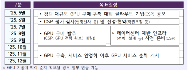 GPU È®º¸ ¹× ±¸Ãà ŸÀÓ¶óÀÎ ÀÚ·á°úÇбâ¼úÁ¤º¸Åë½ÅºÎ