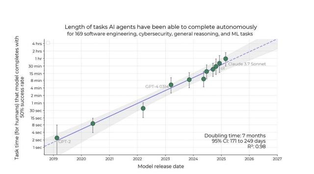 »çÁøMeasuring AI Ability to Complete Long Tasks º¸°í¼ °¥¹«¸®