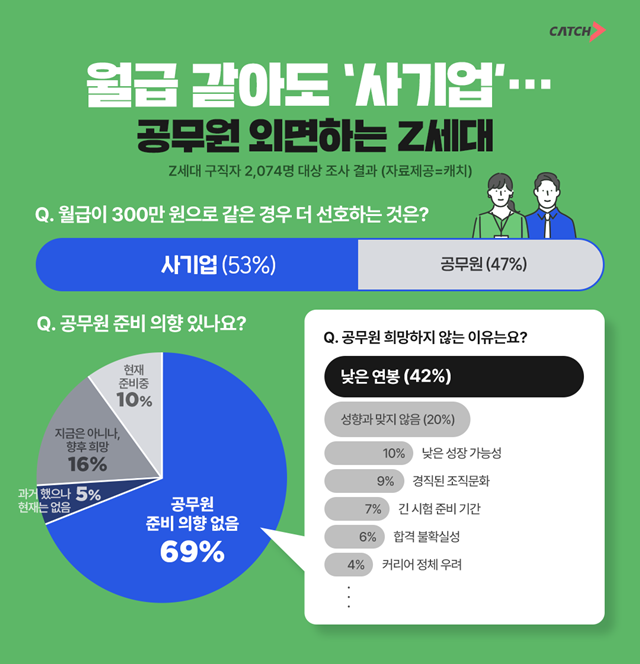2 ä ÷ ĳġ Z  غ 2074  縦   ' 300       ȣϴ  ̳'   53% '' žҴ. /л ĳġ