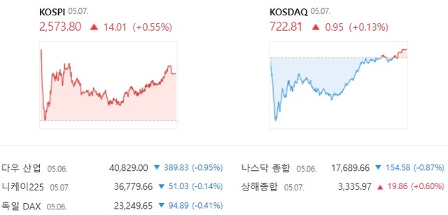 ڽ  ŷϺ 0.13%  722.81  ߴ. /̹ ĸó