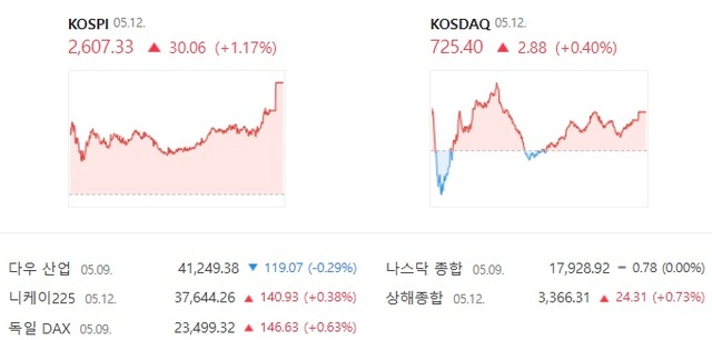 ڽ  ŷ  0.40%  725.40  ߴ. /̹  ĸó