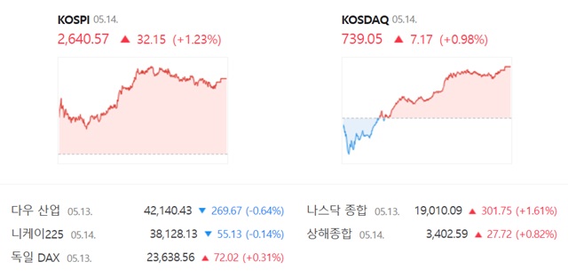 ڽ  ŷ  0.98%(7.17Ʈ)  739.05 ŷ ƴ. /̹  ĸ
