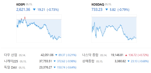 ڽ  ŷ  0.79%(5.82Ʈ)  733.23  ߴ. /̹  ĸ