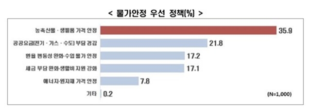    å ߿ '깰ǰ  '(35.9%)    ߴ. '(⡤) δ 氨'(21.8%), 'ȯ  ȭԹ '(17.2%), 'ݡȰ δ ȭ'(17.1%)  ֿ  . /ѱȸ