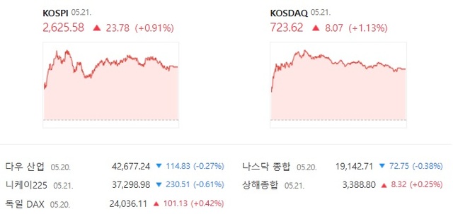 ڽ  1.13%  723.62  ߴ. /̹  ĸó