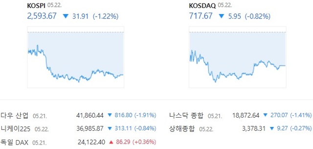 ڽ  ŷ  0.82% ϶ 717.67  ϸ鼭 3ŷ  ϶ ȯߴ. /̹ ĸó