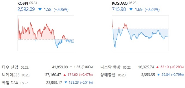 ڽ  ŷϺ 0.24% ϶ 715.98  ߴ. /̹  ĸó