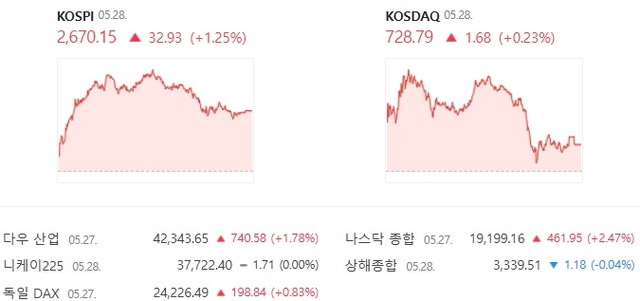 28 ڽ  ŷ  0.23%  728.29  ߴ. /̹  ĸó