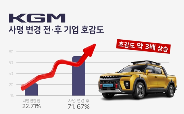  ;ظġ  26 ǥ  м   KGM     2(788)  1341461 ¶  ߴ. ̴  ֿڵ (666257)  101.3%  ġ. /KGM