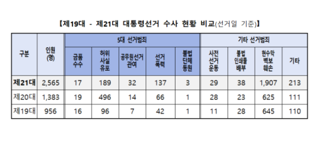  21 ɼſ  Ż 2565 ߵƴ.  뼱 Ż 85%  ε Ÿ ϴ ؿ  Ʃ       ־  мȴ./û 