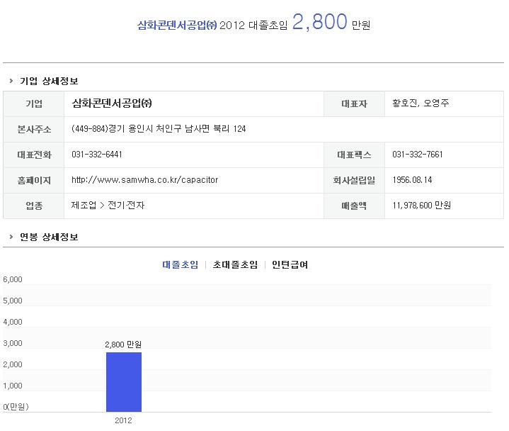 2012 삼화콘덴서공업 연봉정보 - 뽐뿌:취업뽐뿌 2012 삼화콘덴서공업 연봉정보
