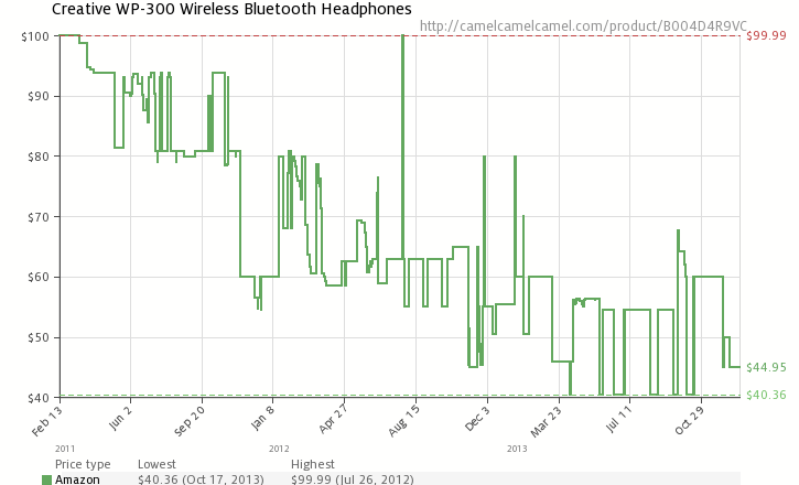 1388073966_camelchart_locale_usasin_b004d4r9vcpricetypes_amazonforce_1zero_0w_725h_440desired_falselegend_1ilt_1tp_allfo_0lang_en2013_12_2601_58_14.png