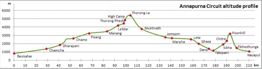 1447076316_annapurna_circuit_altitude_gain_graph.jpg