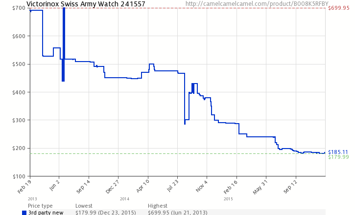 1450972231_camelchart_locale_usasin_b008k5rfbypricetypes_newforce_1zero_0w_725h_440desired_falselegend_1ilt_1tp_allfo_0lang_en2015_12_2405_51_39.png