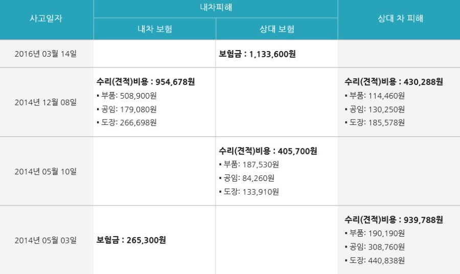 중고차 사고 내역 질문입니다. - 뽐뿌:자동차포럼 중고차 사고 내역 질문입니다.