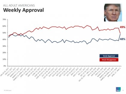 reutersipsos-data-core-political-04252018-9-638.jpg