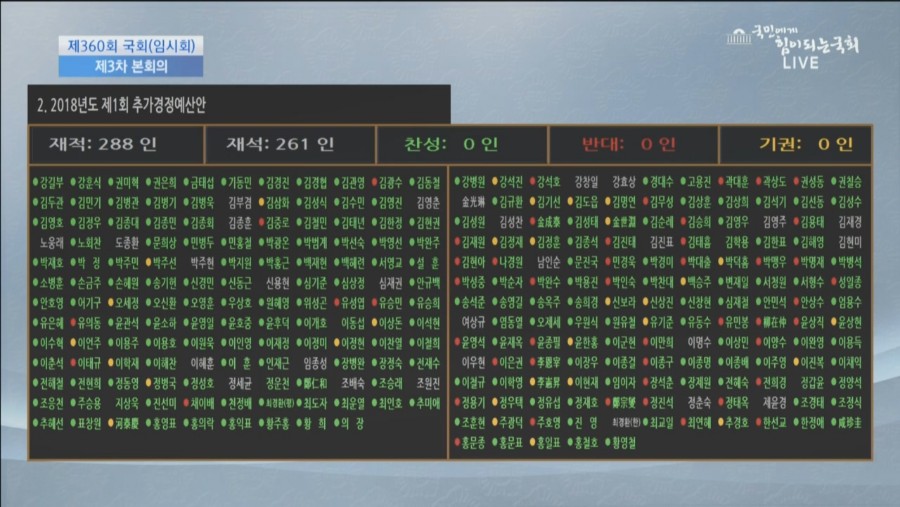 추경 투표 결과 입니다. (찬성 177 / 반대 50 / 기권 34) - 뽐뿌:자유게시판 추경 투표 결과 입니다. (찬성 177 / 반대 50 / 기권 34)