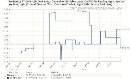 camelchart-locale-usasin-b00m7tvsg2pricetypes-amazon-newforce-1zero-0w-725h-440desired-falselegend-1ilt-1tp-allfo-0lang-en2018-07-2705-51-19.png