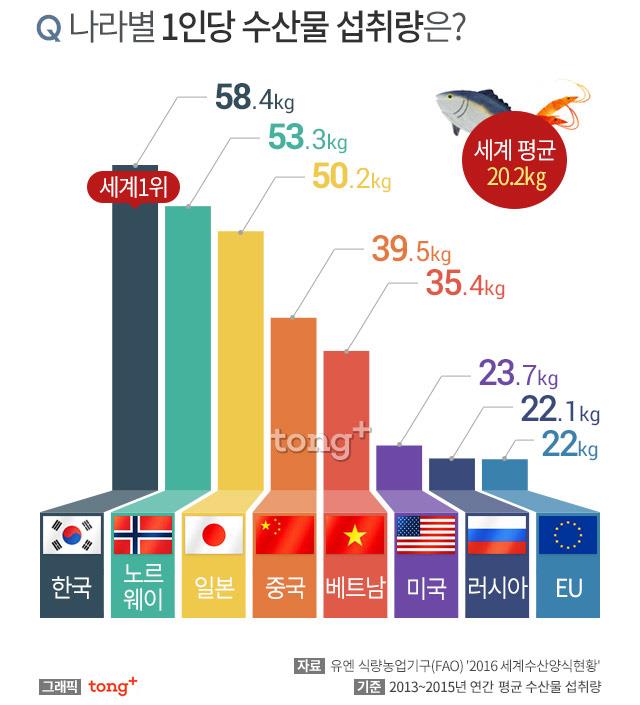채소하고 생선 섭취량은 우리나라가 세계1위 맞는것 같음 - 뽐뿌:자유게시판 채소하고 생선 섭취량은 우리나라가 세계1위 맞는것 같음