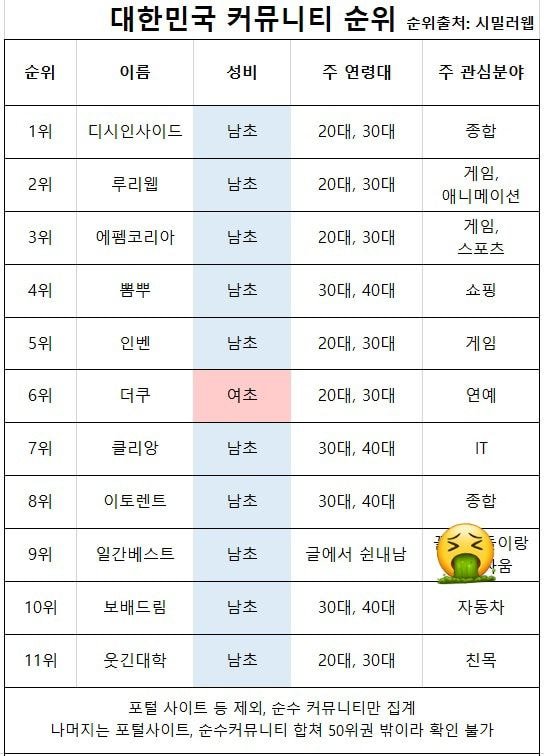 2020 대한민국 커뮤니티 사이트 순위.jpg - 뽐뿌:자유게시판 2020 대한민국 커뮤니티 사이트 순위.jpg