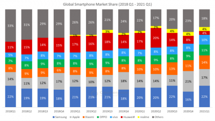 Counterpoint-Research-Global-Smartphone-Shipments-Market-Share-2018-Q1-2021-Q1.png