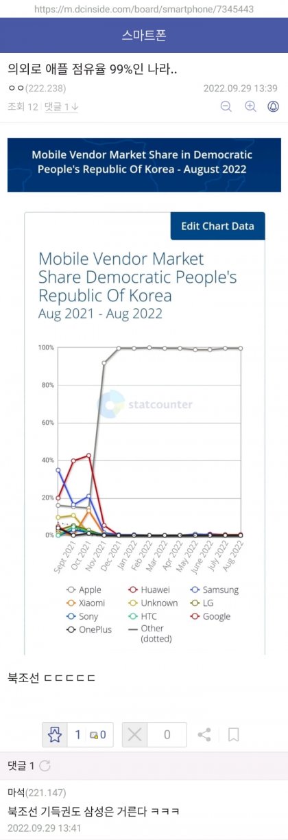 의외로 애플 점유율 99%인 나라.jpg