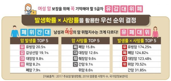 여성암 보장의 우선순위.jpg