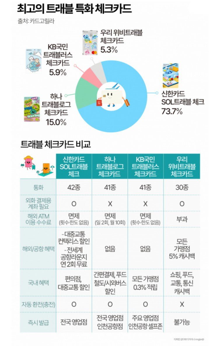 트래블 체크카드 4사 비교 - 뽐뿌:자유게시판 트래블 체크카드 4사 비교