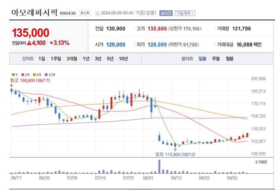 아모레 퍼시픽 7% 먹고 나왔습니다. - 뽐뿌:증권포럼 아모레 퍼시픽 7% 먹고 나왔습니다.
