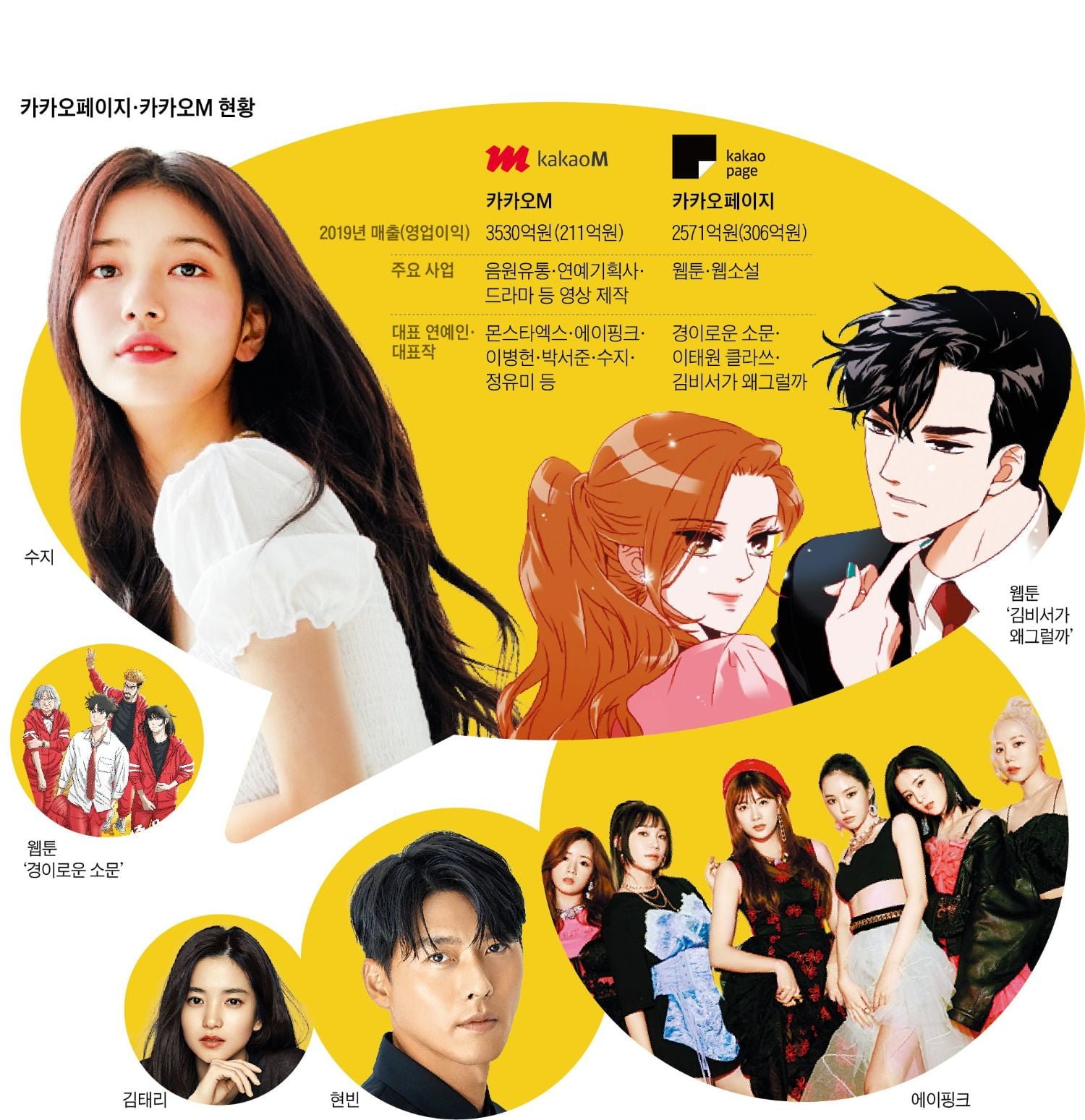 매각 선언한 카카오엔터 소속 연예인들 ㄷㄷ - 뽐뿌:자유게시판 매각 선언한 카카오엔터 소속 연예인들 ㄷㄷ