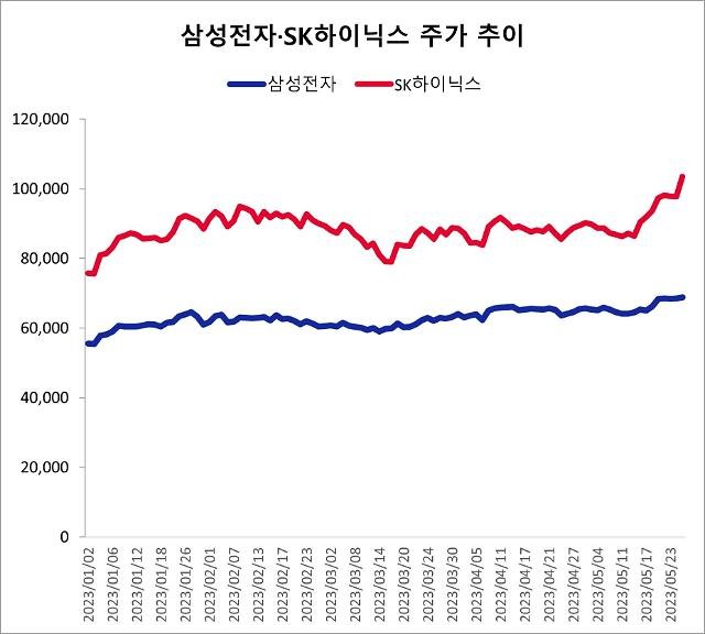 드디어 7만전자·10만닉스…반도체주, 외인 매수 훈풍에 훨훨 - 뽐뿌: 드디어 7만전자·10만닉스…반도체주, 외인 매수 훈풍에 훨훨