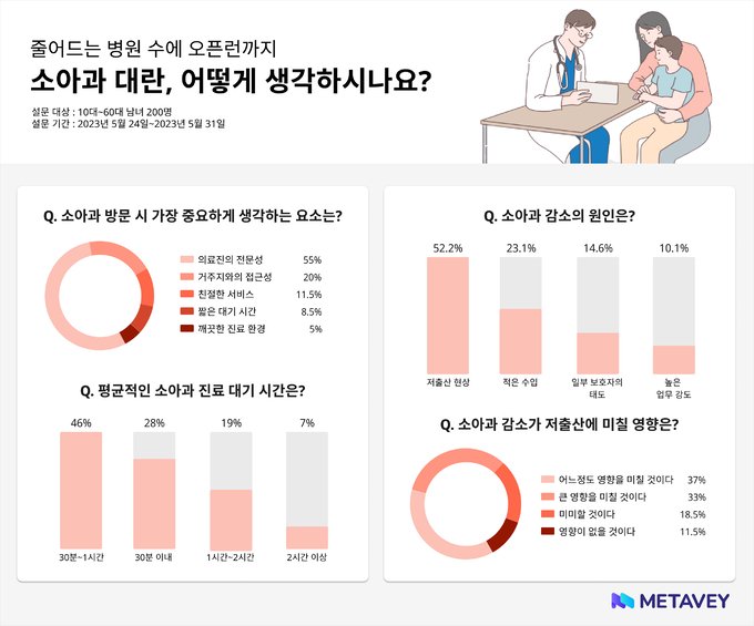 소아청소년과 붕괴 우려 가시화되나? - 뽐뿌:사회/문화뉴스 소아청소년과 붕괴 우려 가시화되나?