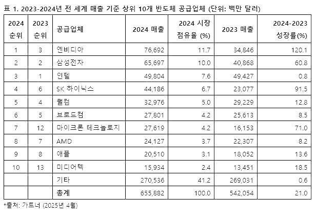 출처가트너