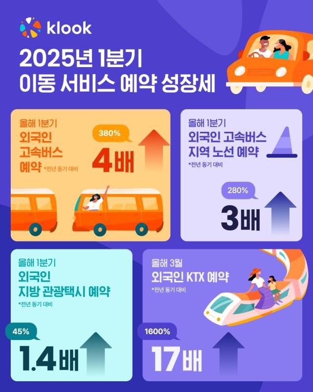 2025년 1분기 이동 서비스 예약 성장세 인포그래픽 사진클룩