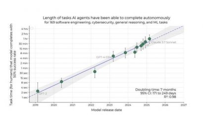사진Measuring AI Ability to Complete Long Tasks 보고서 갈무리