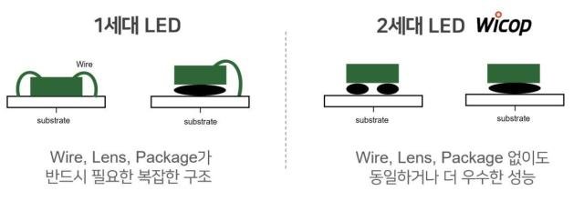 1 LED 2 LED WICOP  񱳵 ݵü