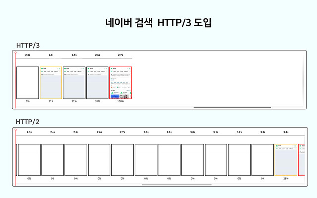 ̹ 3G Ʈũ HTTP/3 HTTP/2 ̹   ˻   ӵ  ׽Ʈ , HTTP/3     ð ˻ ȭ  ð ƴٰ ߴ. /̹ 