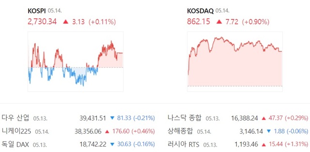 ڽ  0.90% ö  ȯߴ. /̹  ĸó