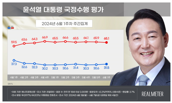  6 1  ,    0.9%Ʈ  31.5% ƴ. / 