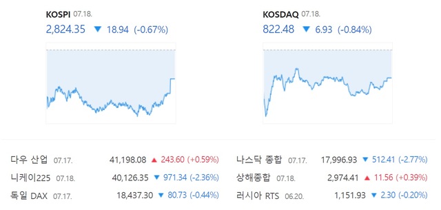 18 ڽڵ  ʹ 810 з   ż ̾  ŷ  0.84% ϶ 822.48  ƴ. /̹  ĸó