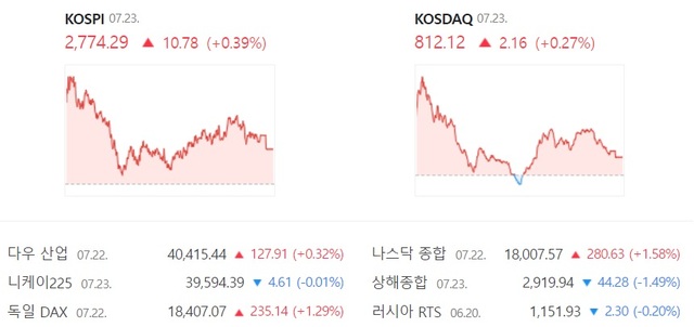 23 ڽ  ŷ  0.27%  812.12  ϸ鼭  ȯߴ. /̹ ĸó