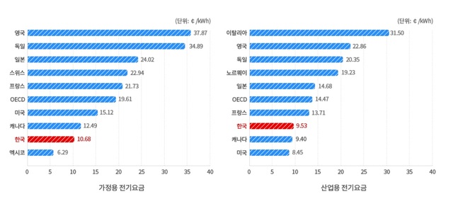 °߱ⱸ(OECD)   Ȳ. ü    100̶  , ѱ ÿ  54,   66 պ  . /ѱ