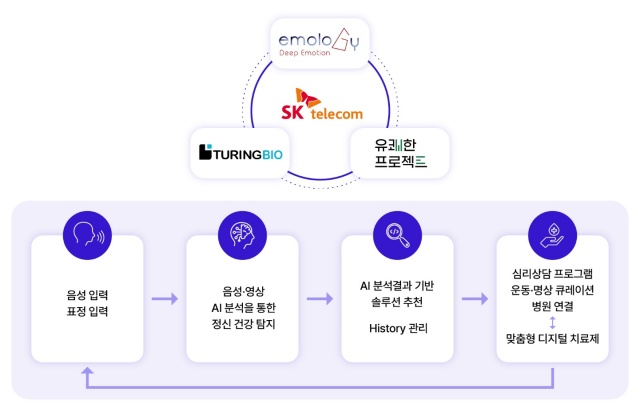 SKT와 3사의 공동 개발 서비스 개념도. /SKT